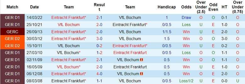 Nhận định, soi kèo Bochum vs Eintracht Frankfurt, 20h30 ngày 8/10 - Ảnh 3