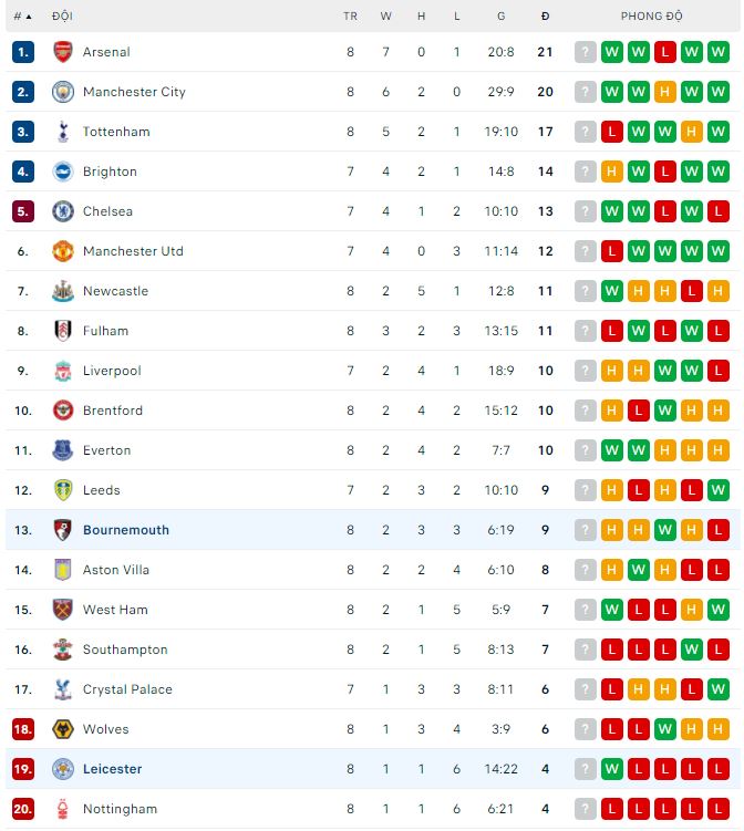 Nhận định, soi kèo Bournemouth vs Leicester, 21h ngày 8/10 - Ảnh 3