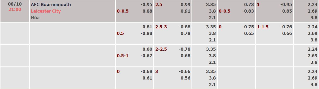 Nhận định, soi kèo Bournemouth vs Leicester, 21h ngày 8/10 - Ảnh 4