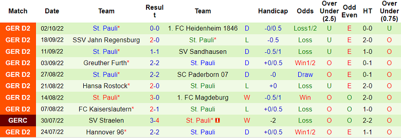 Nhận định, soi kèo Braunschweig vs St. Pauli, 18h ngày 8/10 - Ảnh 2