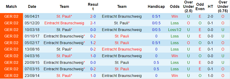 Nhận định, soi kèo Braunschweig vs St. Pauli, 18h ngày 8/10 - Ảnh 3