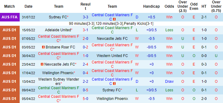Nhận định, soi kèo Central Coast Mariners vs Newcastle Jets, 13h ngày 8/10 - Ảnh 2