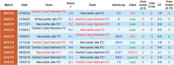 Nhận định, soi kèo Central Coast Mariners vs Newcastle Jets, 13h ngày 8/10 - Ảnh 4