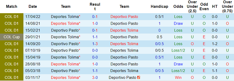 Nhận định, soi kèo Deportivo Pasto vs Tolima, 8h ngày 9/10 - Ảnh 3