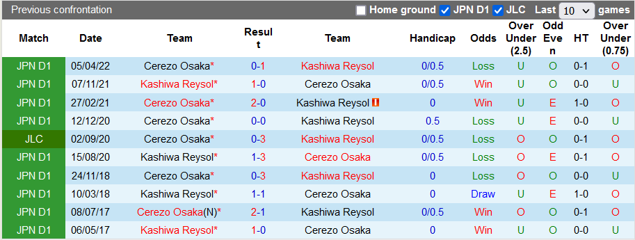 Nhận định, soi kèo Kashiwa Reysol vs Cerezo Osaka, 14h ngày 8/10 - Ảnh 3