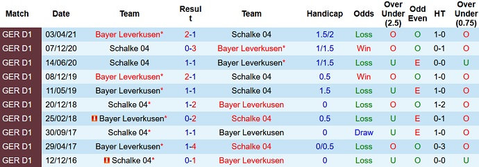 Nhận định, soi kèo Leverkusen vs Schalke, 20h30 ngày 8/10 - Ảnh 3