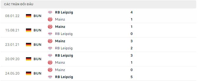 Nhận định, soi kèo Mainz vs Leipzig, 20h30 ngày 8/10 - Ảnh 2