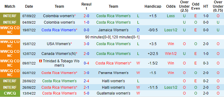 Nhận định, soi kèo nữ Costa Rica vs nữ Philippines, 8h ngày 8/10 - Ảnh 1