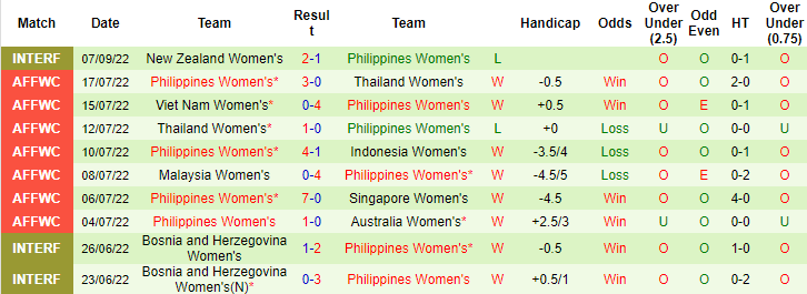 Nhận định, soi kèo nữ Costa Rica vs nữ Philippines, 8h ngày 8/10 - Ảnh 2