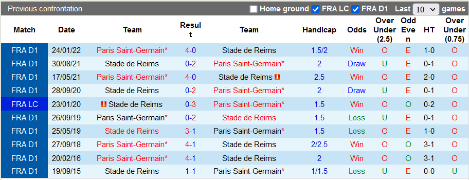 Nhận định soi kèo Reims vs PSG - Ảnh 3