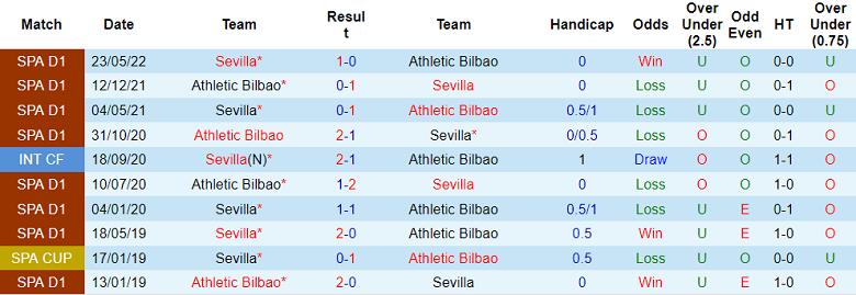 Nhận định, soi kèo Sevilla vs Bilbao, 23h30 ngày 8/10 - Ảnh 3