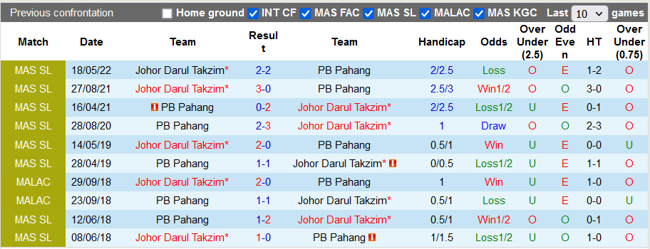 Nhận định, soi kèo Sri Pahang vs Johor Darul Ta'zim, 20h ngày 7/10 - Ảnh 3