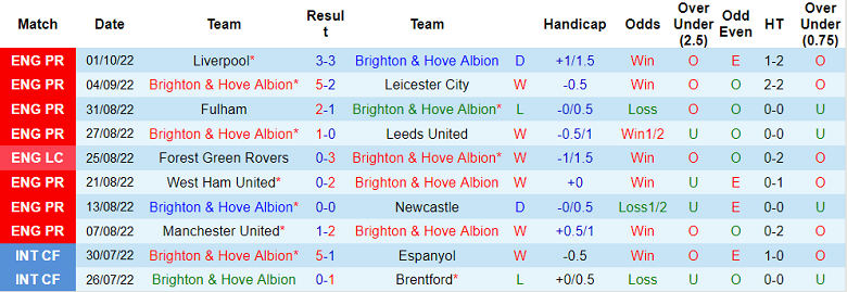 Phân tích kèo hiệp 1 Brighton vs Tottenham, 23h30 ngày 8/10 - Ảnh 1