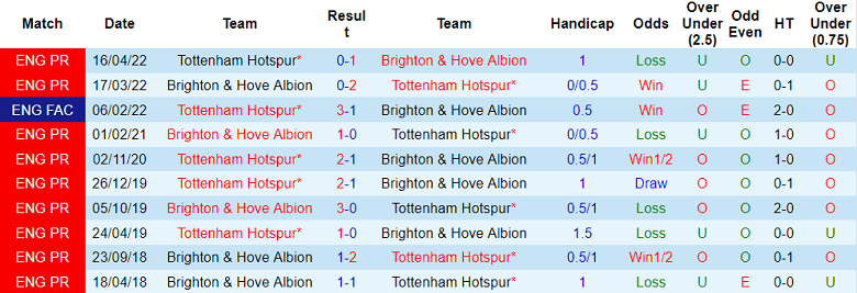 Phân tích kèo hiệp 1 Brighton vs Tottenham, 23h30 ngày 8/10 - Ảnh 3
