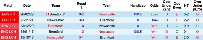 Phân tích kèo hiệp 1 Newcastle vs Brentford, 21h00 ngày 8/10 - Ảnh 3