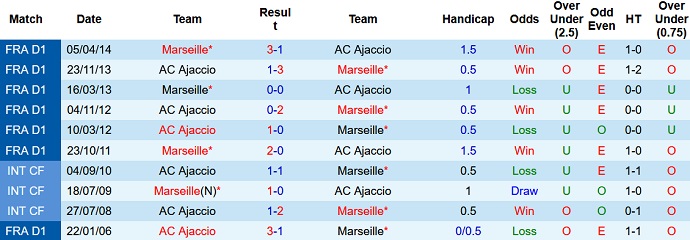 Soi kèo, dự đoán Macao Marseille vs Ajaccio 22h00 ngày 8/10 - Ảnh 3