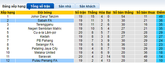 Soi kèo, dự đoán Macao Sabah vs Pulau Pinang, 18h30 ngày 7/10 - Ảnh 6