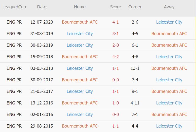 Soi kèo phạt góc Bournemouth vs Leicester, 21h ngày 8/10 - Ảnh 3