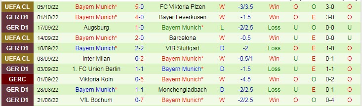 Soi kèo phạt góc Dortmund vs Bayern Munich, 23h30 ngày 8/10 - Ảnh 2
