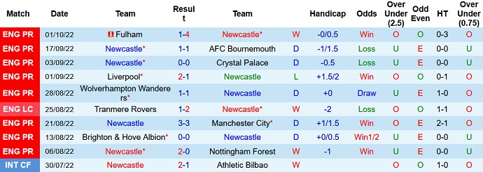 Soi kèo phạt góc Newcastle vs Brentford, 21h00 ngày 8/10 - Ảnh 1