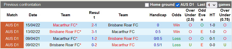 Soi kèo tài xỉu Brisbane Roar vs Macarthur hôm nay, 13h ngày 8/10 - Ảnh 3