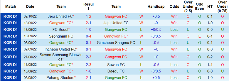 Soi kèo tài xỉu Gangwon vs Incheon hôm nay, 17h ngày 8/10 - Ảnh 1