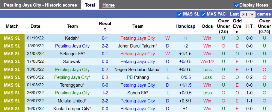 Soi kèo tài xỉu Petaling Jaya vs Selangor hôm nay, 19h15 ngày 7/10 - Ảnh 1