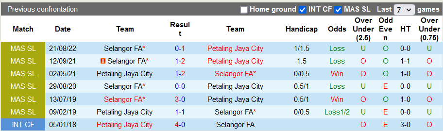 Soi kèo tài xỉu Petaling Jaya vs Selangor hôm nay, 19h15 ngày 7/10 - Ảnh 3