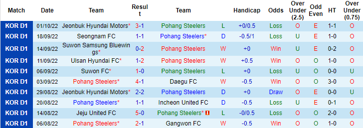 Soi kèo tài xỉu Pohang Steelers vs Jeju hôm nay, 12h ngày 8/10 - Ảnh 1