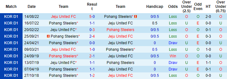 Soi kèo tài xỉu Pohang Steelers vs Jeju hôm nay, 12h ngày 8/10 - Ảnh 3