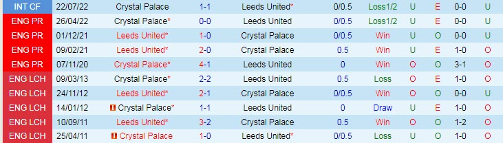 Biến động tỷ lệ kèo Crystal Palace vs Leeds, 20h ngày 9/10 - Ảnh 4