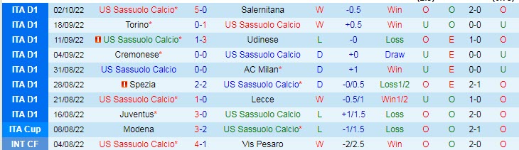 Biến động tỷ lệ kèo Sassuolo vs Inter Milan, 20h ngày 8/10 - Ảnh 3