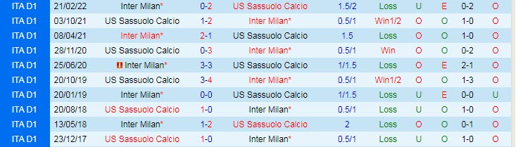 Biến động tỷ lệ kèo Sassuolo vs Inter Milan, 20h ngày 8/10 - Ảnh 5
