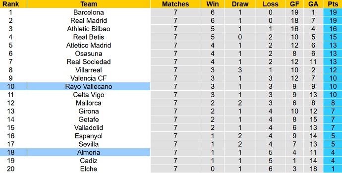 Nhận định, soi kèo Almeria vs Vallecano, 19h00 ngày 8/10 - Ảnh 5