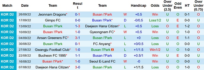 Nhận định, soi kèo Busan IPark vs Chungnam Asan, 11h30 ngày 9/10 - Ảnh 1