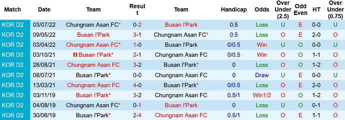Nhận định, soi kèo Busan IPark vs Chungnam Asan, 11h30 ngày 9/10 - Ảnh 3