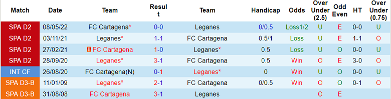 Nhận định, soi kèo Cartagena vs Leganes, 19h ngày 9/10 - Ảnh 3
