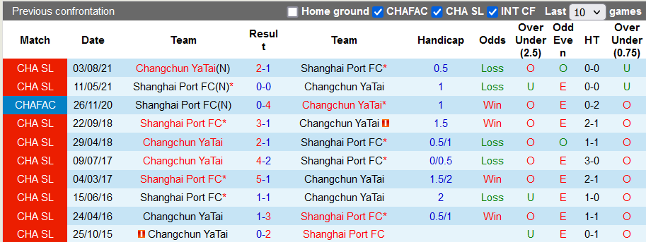 Nhận định, soi kèo Changchun Yatai vs Shanghai Port, 14h30 ngày 9/10 - Ảnh 3