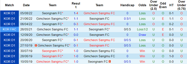 Nhận định, soi kèo Gimcheon Sangmu vs Seongnam, 14h30 ngày 9/10 - Ảnh 3