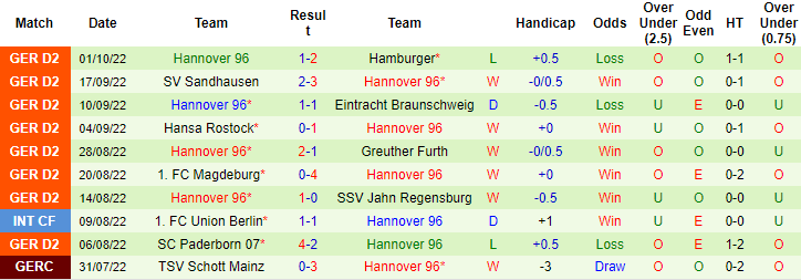 Nhận định, soi kèo Heidenheim vs Hannover, 18h30 ngày 9/10 - Ảnh 2