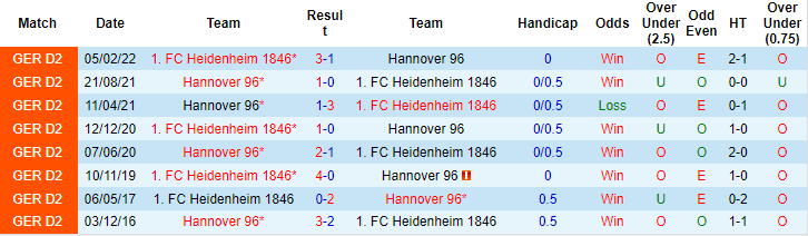 Nhận định, soi kèo Heidenheim vs Hannover, 18h30 ngày 9/10 - Ảnh 3