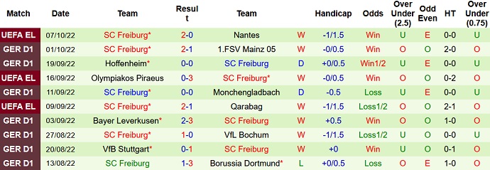 Nhận định, soi kèo Hertha Berlin vs Freiburg, 22h30 ngày 9/10 - Ảnh 2
