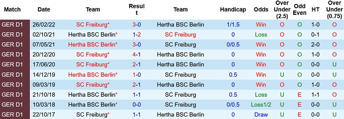 Nhận định, soi kèo Hertha Berlin vs Freiburg, 22h30 ngày 9/10 - Ảnh 3