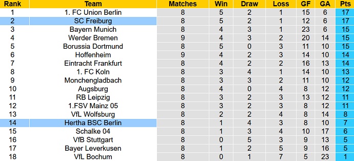 Nhận định, soi kèo Hertha Berlin vs Freiburg, 22h30 ngày 9/10 - Ảnh 5