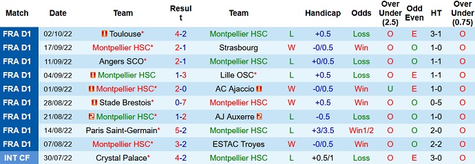 Nhận định, soi kèo Montpellier vs Monaco, 18h00 ngày 9/10 - Ảnh 1