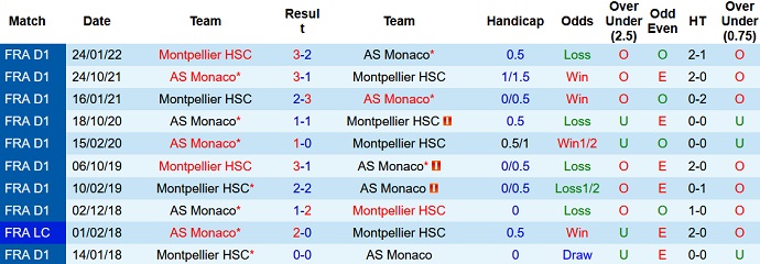 Nhận định, soi kèo Montpellier vs Monaco, 18h00 ngày 9/10 - Ảnh 3