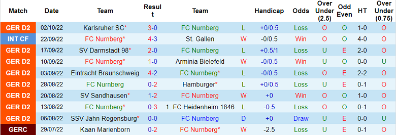 Nhận định, soi kèo Nurnberg vs Holstein Kiel, 18h30 ngày 9/10 - Ảnh 1