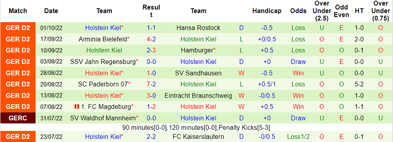 Nhận định, soi kèo Nurnberg vs Holstein Kiel, 18h30 ngày 9/10 - Ảnh 2