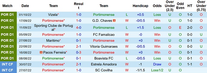 Nhận định, soi kèo Portimonense vs Porto, 0h00 ngày 9/10 - Ảnh 1