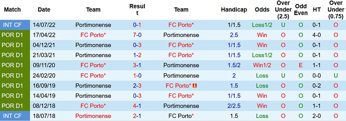 Nhận định, soi kèo Portimonense vs Porto, 0h00 ngày 9/10 - Ảnh 3